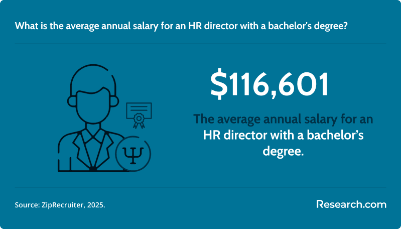 What is the average annual salary for an HR director with a bachelor's degree?