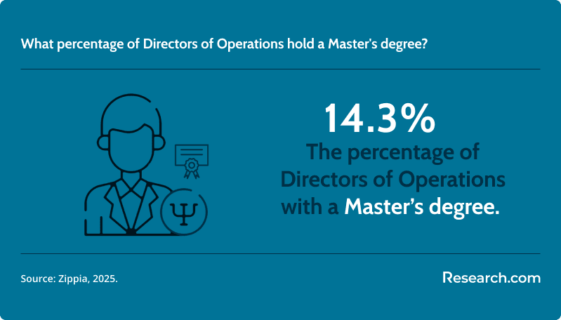 What percentage of Directors of Operations hold a Master's degree?&nbsp;