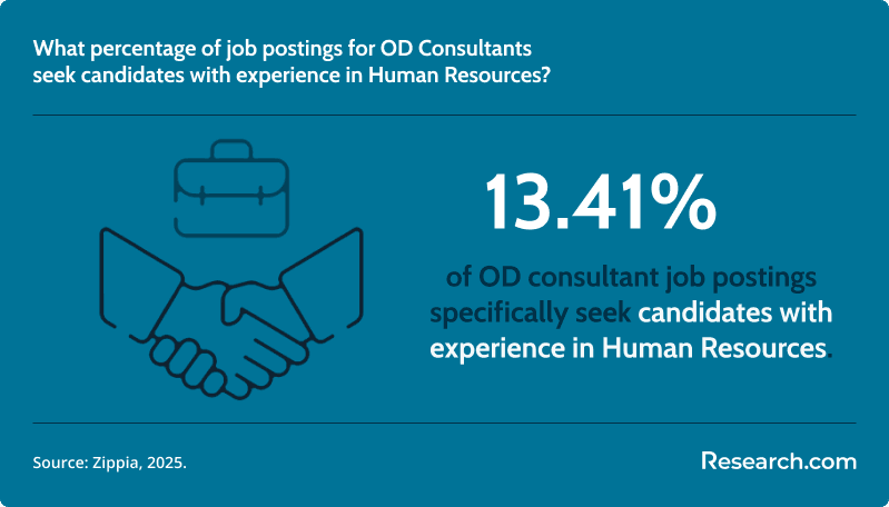 What percentage of job postings for OD Consultants seek candidates with experience in Human Resources?
