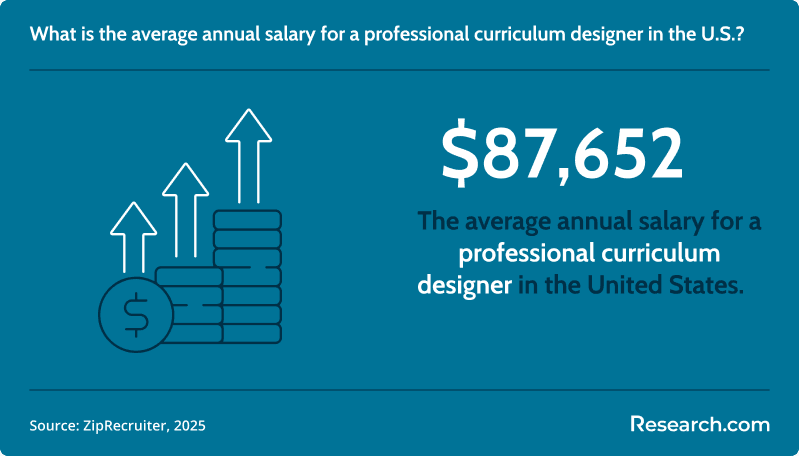 What is the average annual salary for a professional curriculum designer in the U.S.?&nbsp;