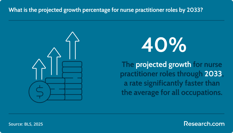 What is the projected growth percentage for nurse practitioner roles by 2033?