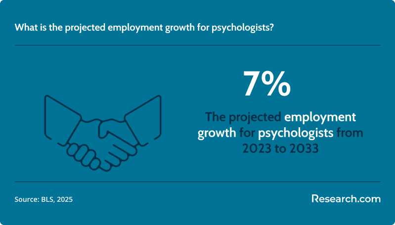 What is the projected employment growth for psychologists?&nbsp;