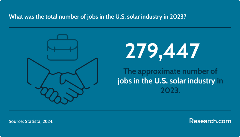 The approximate number of jobs in the U.S. solar industry in 2023.