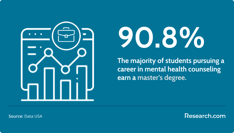 The majority of students pursuing a career in mental health counseling earn a master’s degree, which accounted for 90.8% of all awarded degrees.