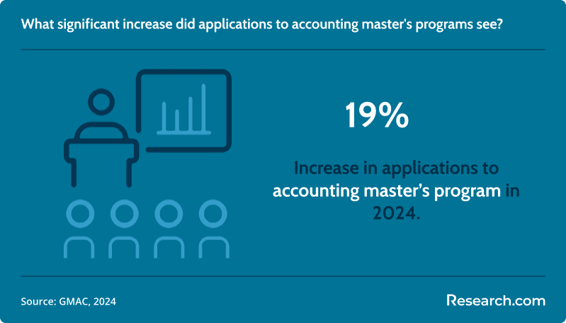 What significant increase did applications to accounting master's programs see?