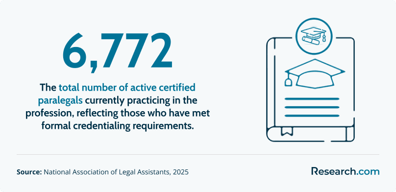 total number of active certified paralegal