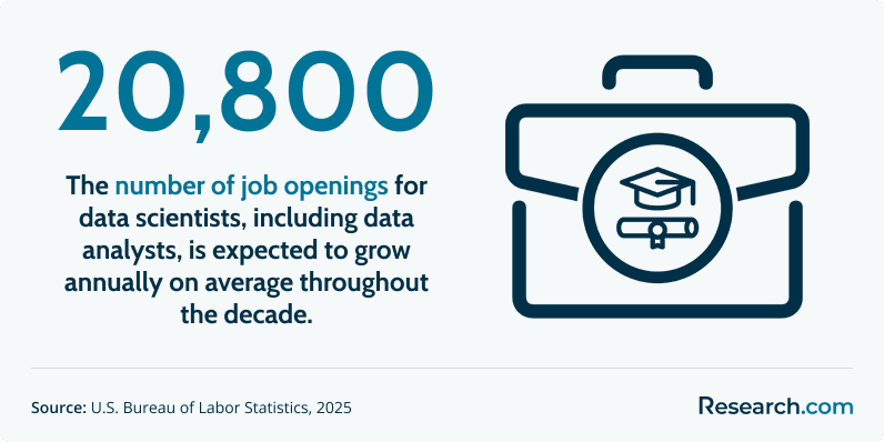 Each year, 20,800 data scientist and analyst job openings are projected.