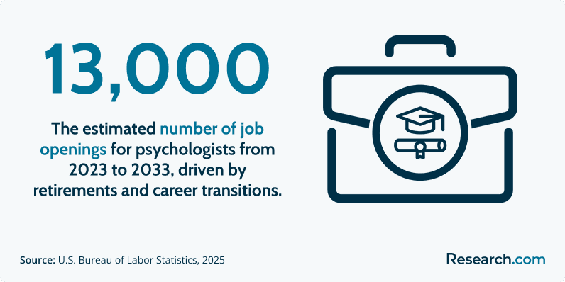 Psychologist jobs will grow through 2033, with 13,000 openings yearly due to retirements and transitions.