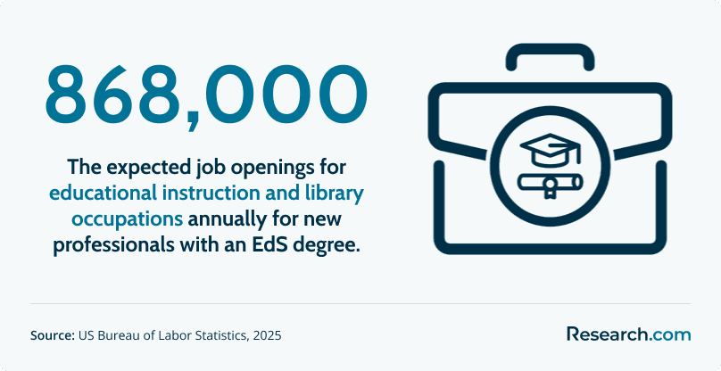 Educational instruction and library occupations are expected to see about 868,000 annual job openings for new EdS degree holders.