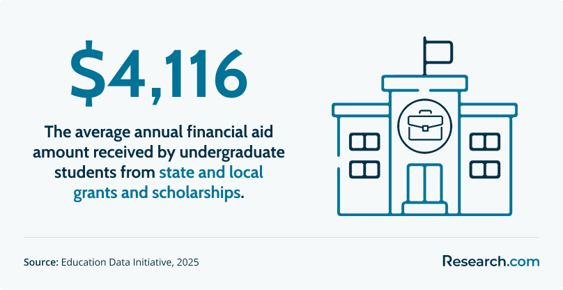 Undergraduates receive an average of $4,116 in state and local aid.