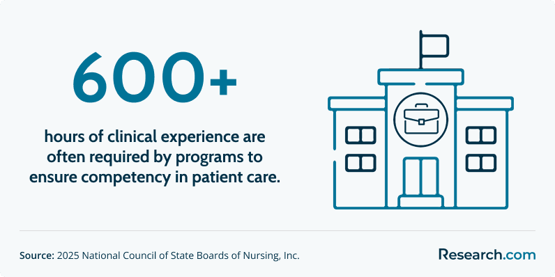 Programs typically require 600+ hours of clinical experience for patient care competency.