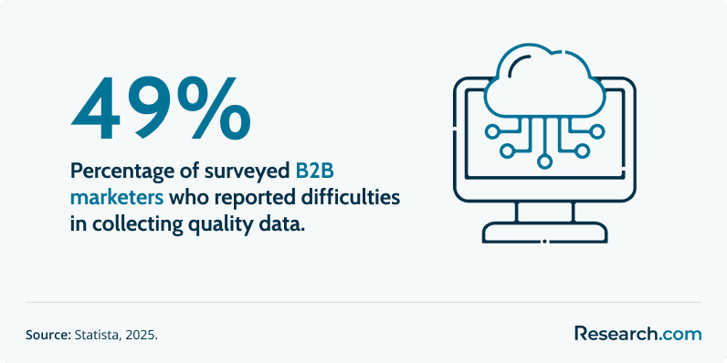 Percentage of B2B marketers who reported difficulties in collecting quality data.