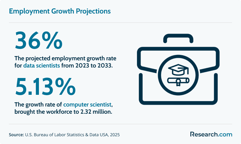 Data science jobs are projected to grow at a rapid rate of 36% from 2023 to 2033, while computer science roles are expected to continue growing steadily at 5.13% annually.