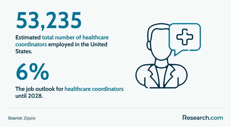 Estimated total number of healthcare coordinators in the United States.