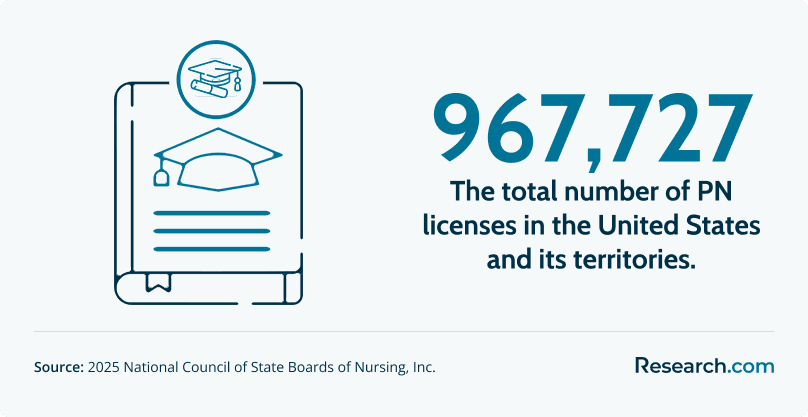 United States and its territories have 967,727 total PN licenses.