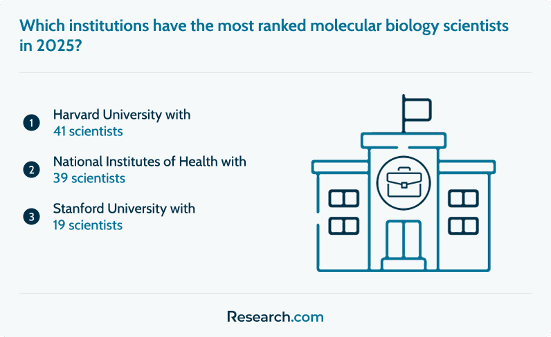 Which institutions have the most ranked molecular biology scientists in 2025?