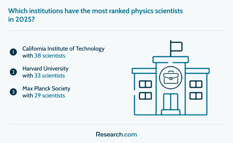 Which institutions have the most ranked physics scientists in 2025?