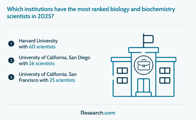 Which institutions have the most ranked biology and biochemistry scientists in 2025?&nbsp;