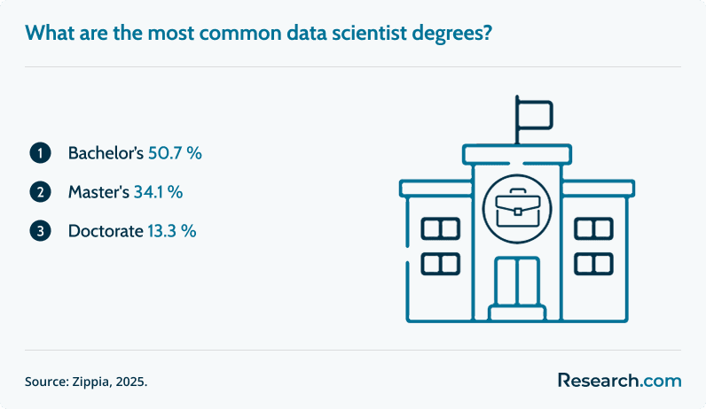 What are the most common data scientist degrees?