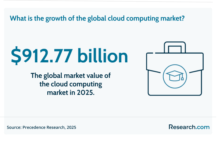 The growth of the global computing market has reached $912,77 billion as of 2025.