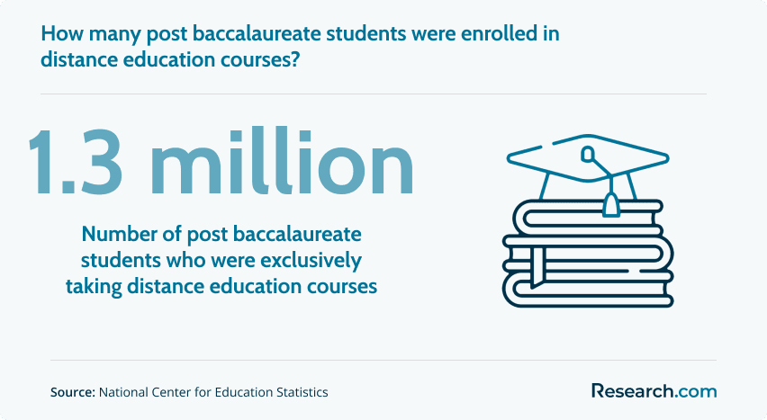 1.3 million post-baccalaureate students who exclusively took distance education courses