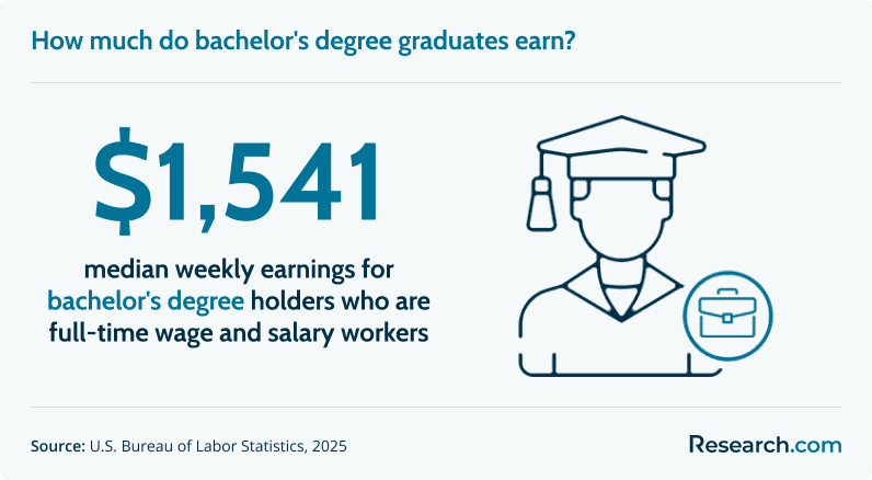 How much do bachelor's degree graduates earn?