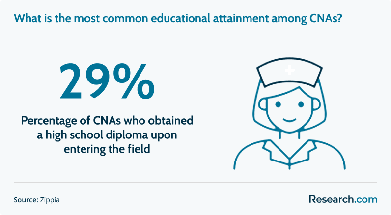 CNA educational attainment