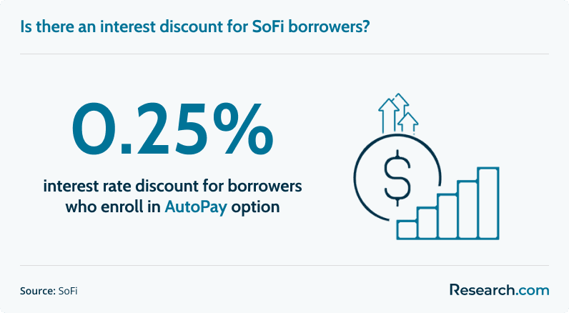 Interest discount for SoFi borrowers&nbsp;