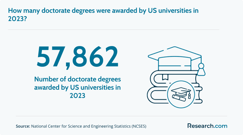 doctorate degrees