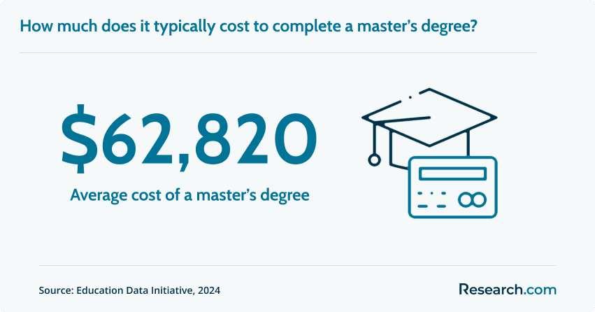Average cost of a master's degree