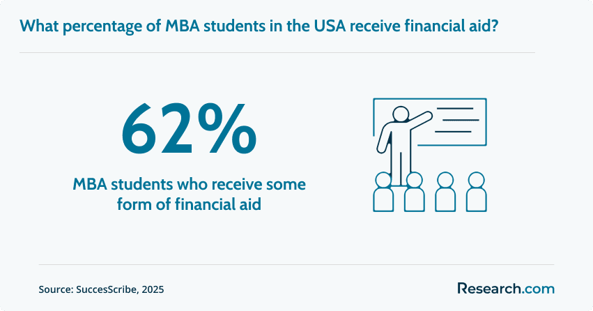 MBA students receiving financial aid