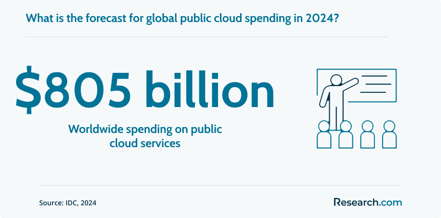 Global public cloud spending