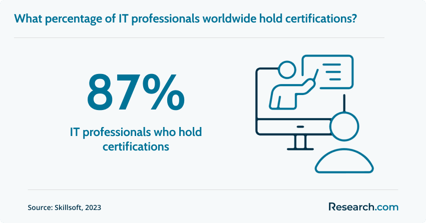 IT professionals who hold certifications