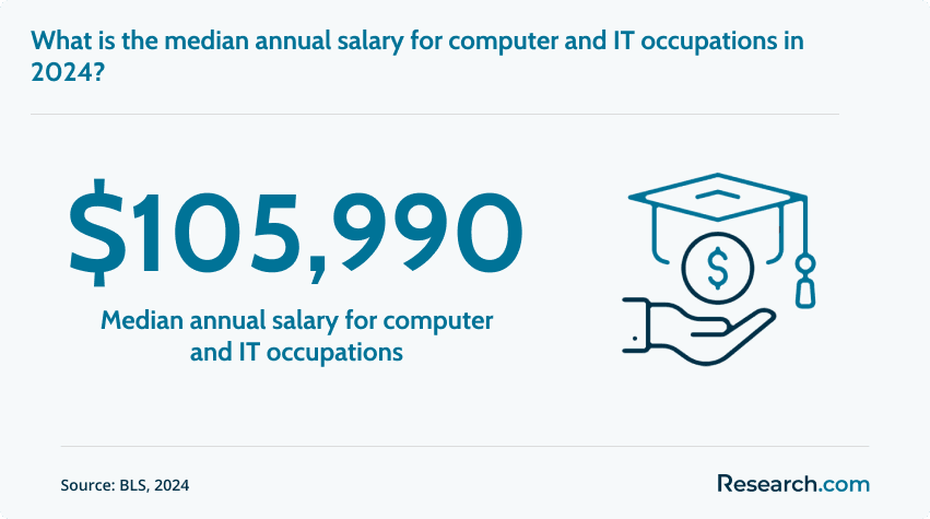 Computer and IT occupations median annual salary