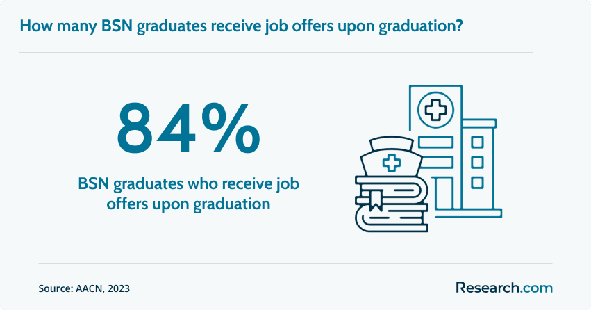 BSN graduates with job offers upon graduation
