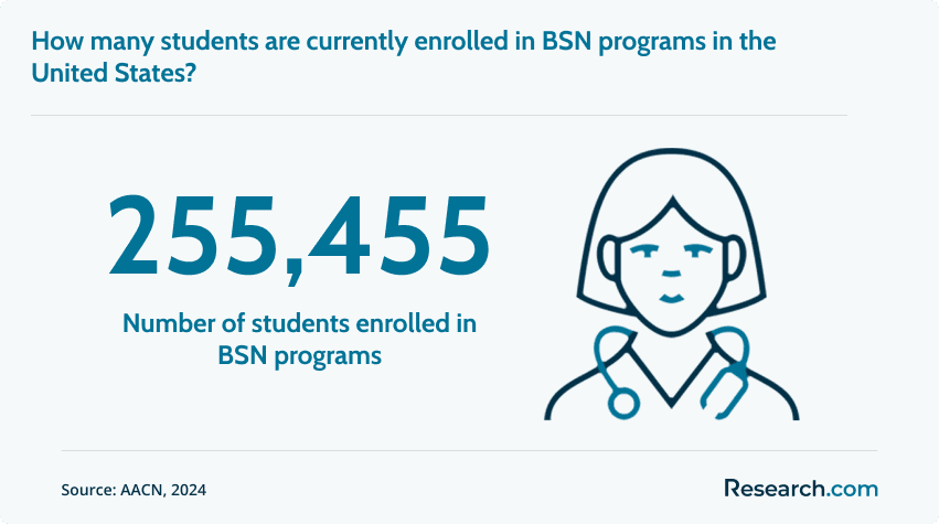 Students enrolled in BSN programs