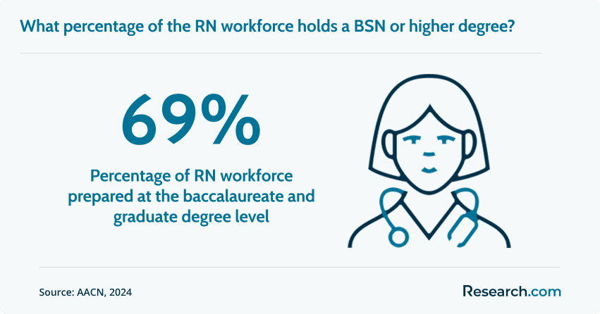 RNs holding a BSN or higher degree