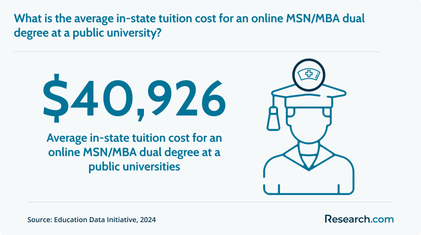 Average in-state tuition for online MSN/MBA dual degree