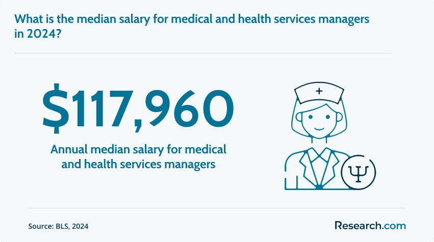 Median salary for health service managers