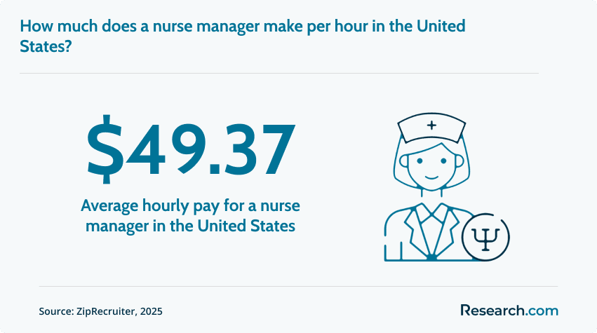 Nurse manager average hourly pay