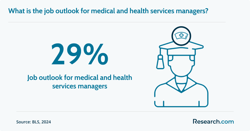 Job outlook for medical and health services manager