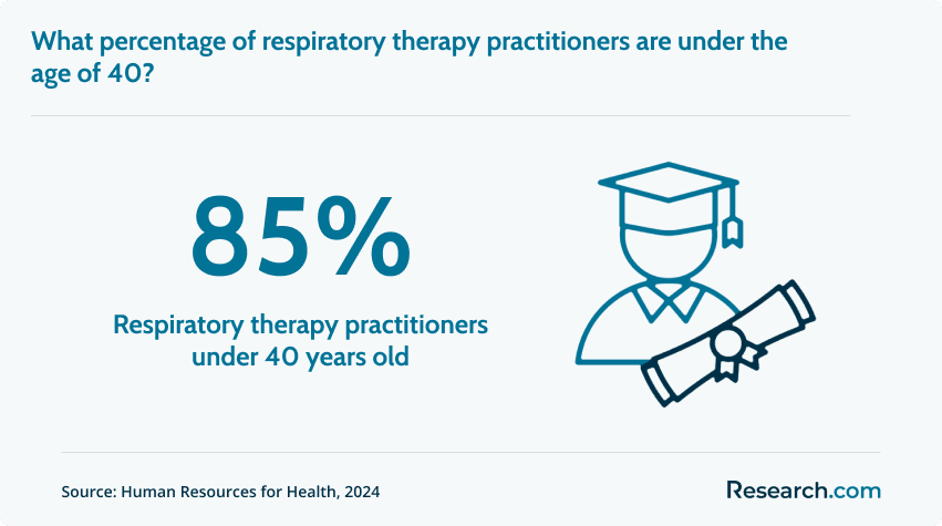Respiratory care therapy practitioners under 40 years old