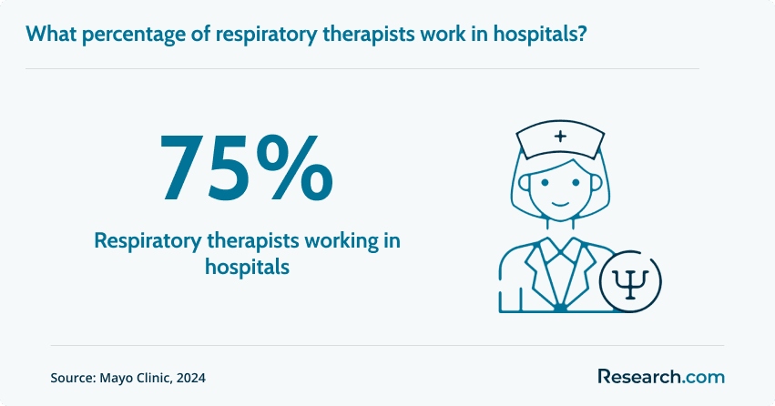 Respiratory therapists in hospitals