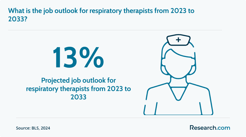 Projected job outlook for respiratory therapy care practitioners
