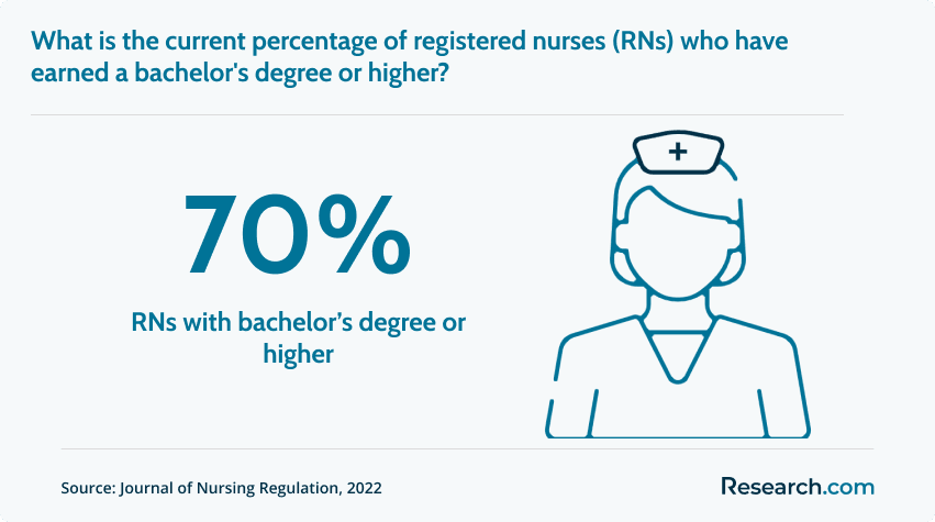 RNs with a bachelor's degree or higher