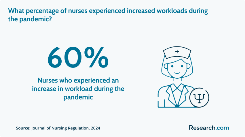 Nurses with increased workload during the pandemic
