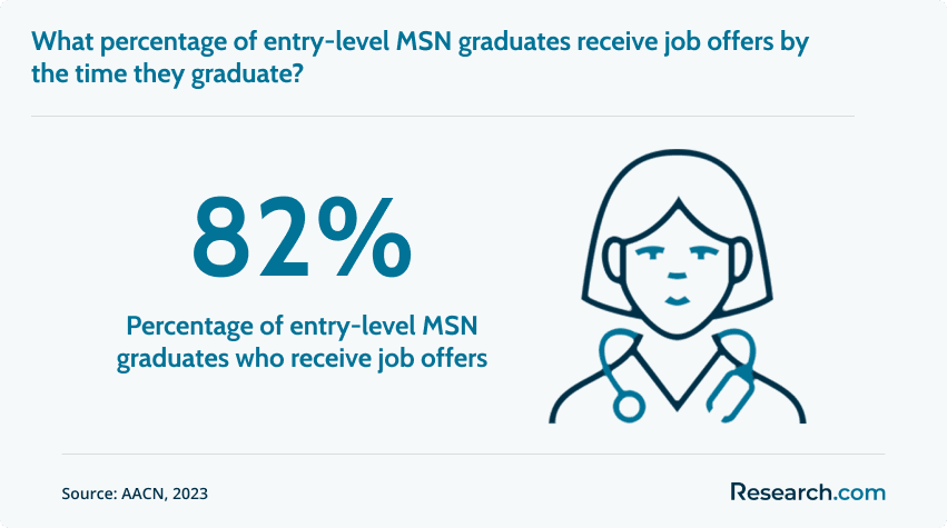 Entry-level MSN graduates with job offers after they graduate