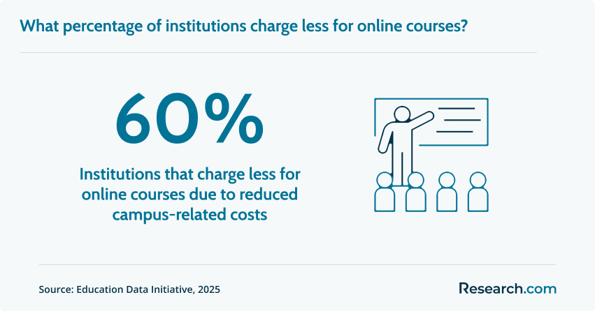 Institutions charging less for online courses