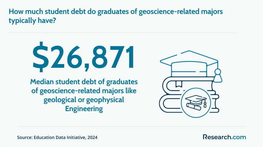 Student debt of geoscience majors