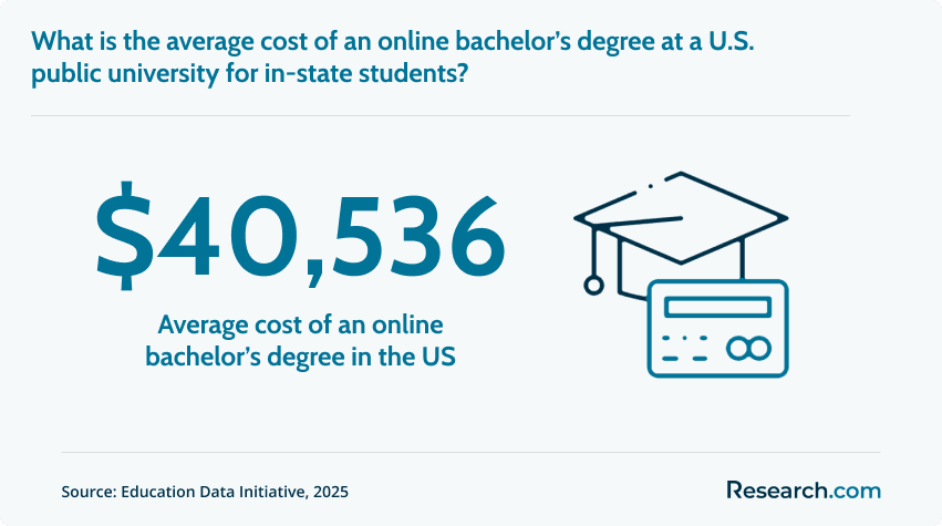 Average cost of an online bachelor's degree